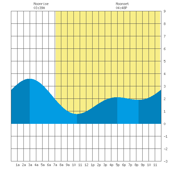 Otkriti Bay tide chart for Friday, July 2, 2021