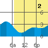 Otkriti Bay tide chart for Friday, July 2, 2021