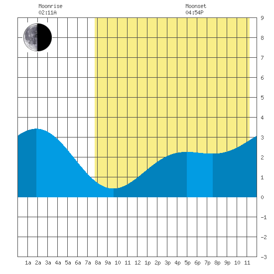 Otkriti Bay tide chart for Saturday, July 31, 2021