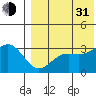 Otkriti Bay tide chart for Saturday, July 31, 2021