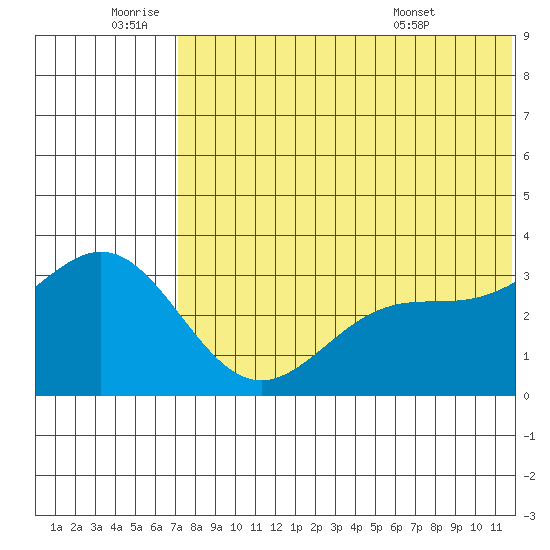 Otkriti Bay tide chart for Saturday, July 3, 2021