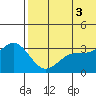 Otkriti Bay tide chart for Saturday, July 3, 2021