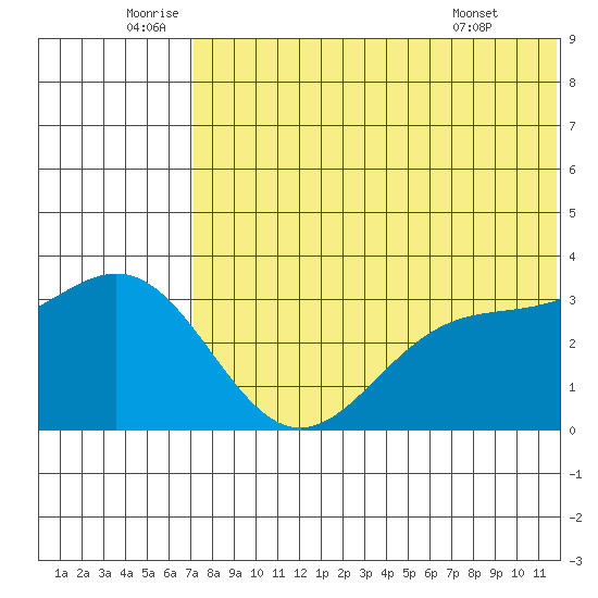 Otkriti Bay tide chart for Sunday, July 4, 2021