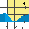Otkriti Bay tide chart for Sunday, July 4, 2021