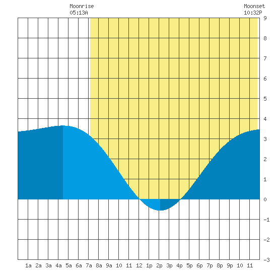 Otkriti Bay tide chart for Wednesday, July 7, 2021