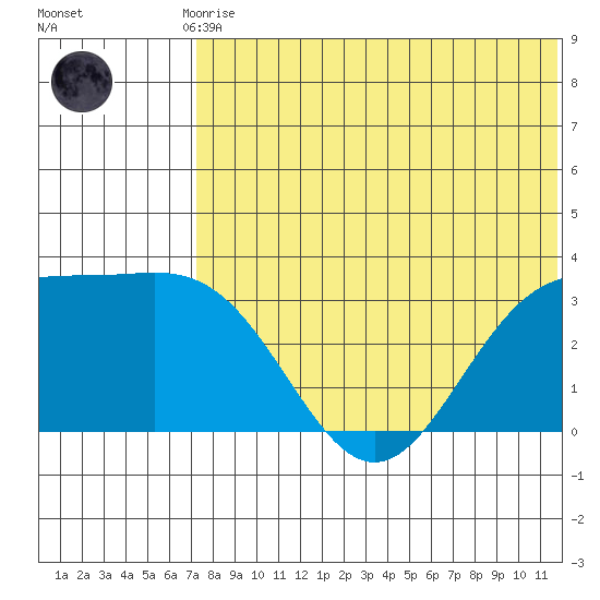 Otkriti Bay tide chart for Friday, July 9, 2021