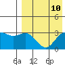 Otkriti Bay tide chart for Tuesday, August 10, 2021