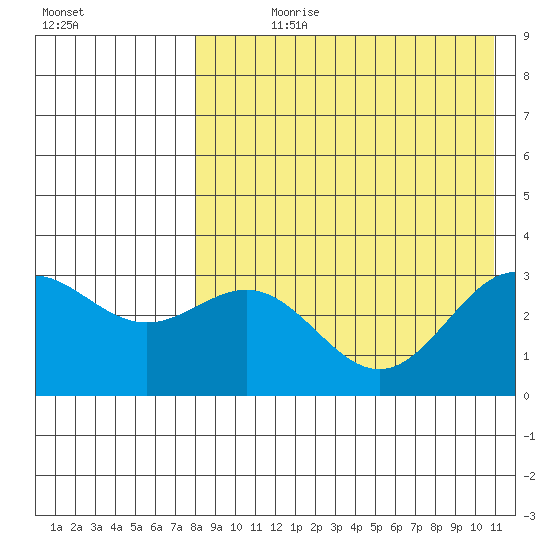 Otkriti Bay tide chart for Wednesday, August 11, 2021