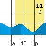 Otkriti Bay tide chart for Wednesday, August 11, 2021
