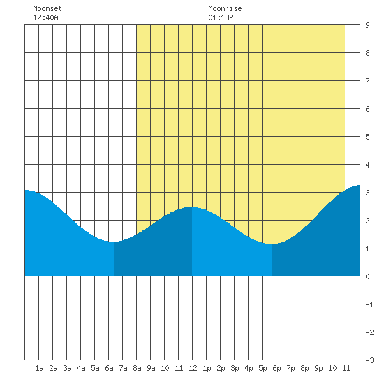 Otkriti Bay tide chart for Thursday, August 12, 2021