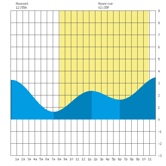 Otkriti Bay tide chart for Friday, August 13, 2021