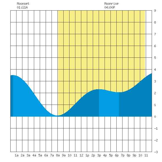 Otkriti Bay tide chart for Saturday, August 14, 2021