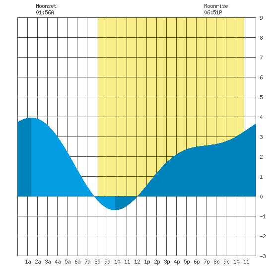 Otkriti Bay tide chart for Monday, August 16, 2021