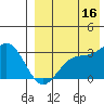 Otkriti Bay tide chart for Monday, August 16, 2021