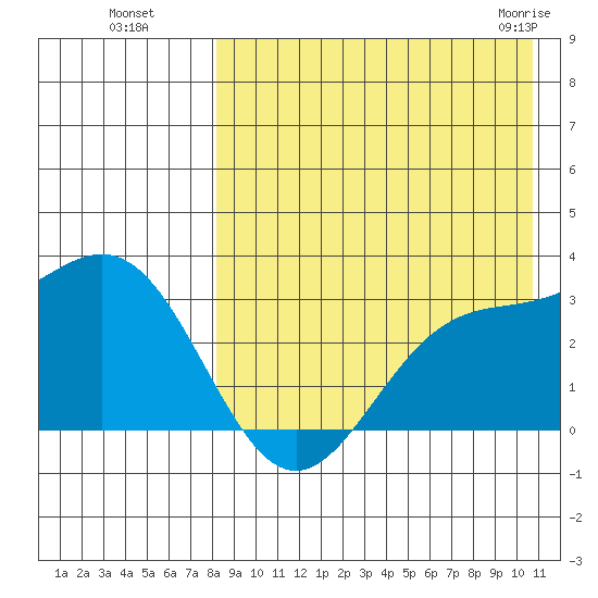 Otkriti Bay tide chart for Wednesday, August 18, 2021