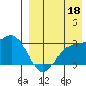 Otkriti Bay tide chart for Wednesday, August 18, 2021