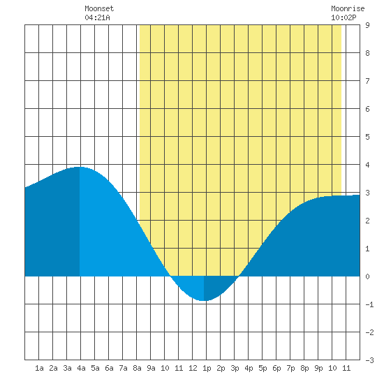 Otkriti Bay tide chart for Thursday, August 19, 2021
