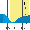 Otkriti Bay tide chart for Sunday, August 1, 2021