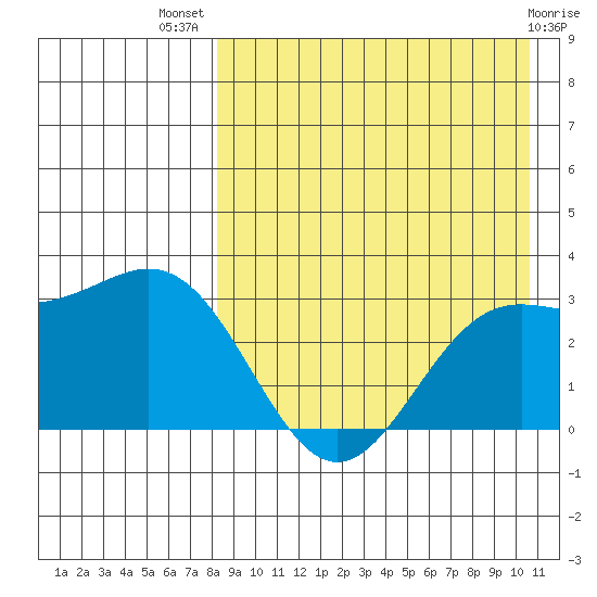 Otkriti Bay tide chart for Friday, August 20, 2021