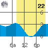 Otkriti Bay tide chart for Sunday, August 22, 2021