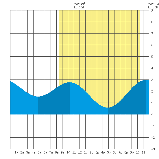 Otkriti Bay tide chart for Tuesday, August 24, 2021
