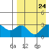 Otkriti Bay tide chart for Tuesday, August 24, 2021