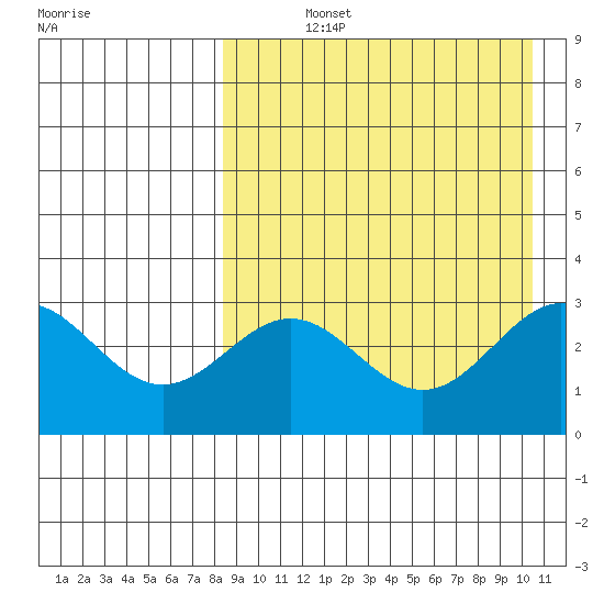 Otkriti Bay tide chart for Wednesday, August 25, 2021