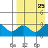 Otkriti Bay tide chart for Wednesday, August 25, 2021