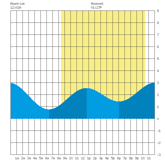 Otkriti Bay tide chart for Thursday, August 26, 2021