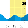 Otkriti Bay tide chart for Thursday, August 26, 2021