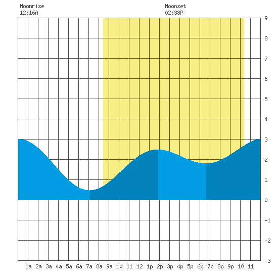 Otkriti Bay tide chart for Friday, August 27, 2021