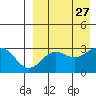 Otkriti Bay tide chart for Friday, August 27, 2021
