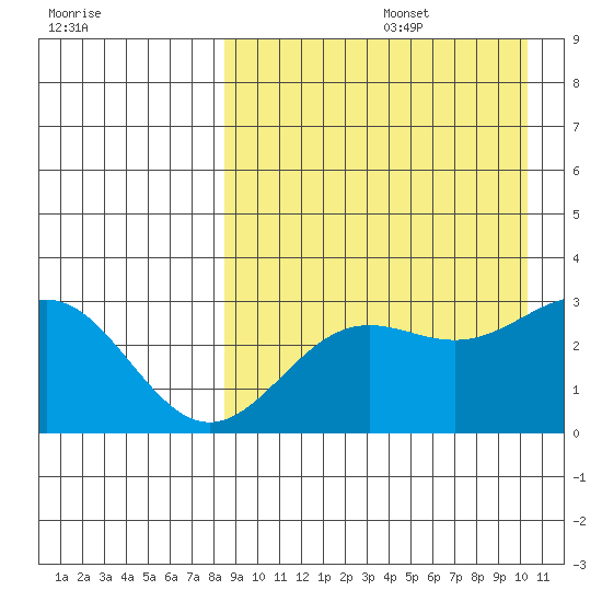 Otkriti Bay tide chart for Saturday, August 28, 2021