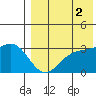 Otkriti Bay tide chart for Monday, August 2, 2021