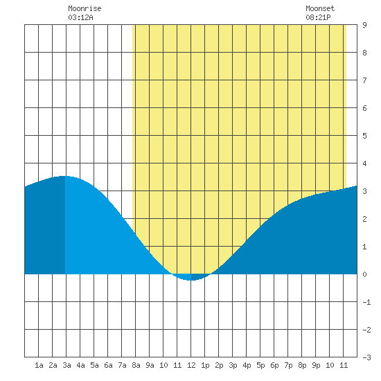 Otkriti Bay tide chart for Tuesday, August 3, 2021