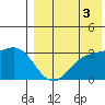 Otkriti Bay tide chart for Tuesday, August 3, 2021