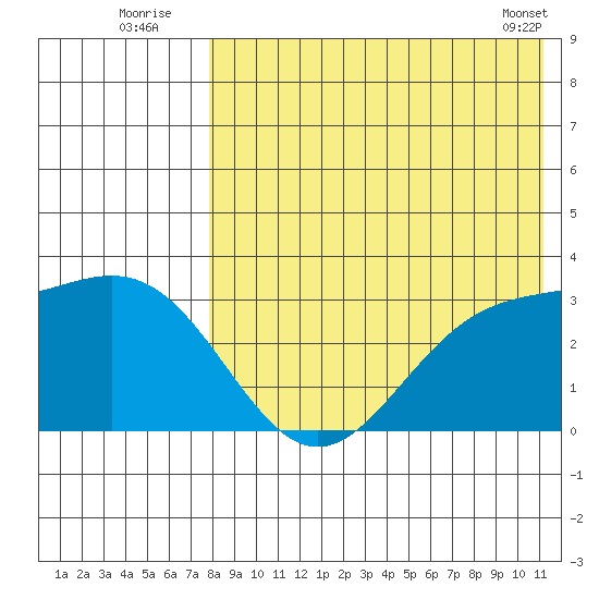 Otkriti Bay tide chart for Wednesday, August 4, 2021