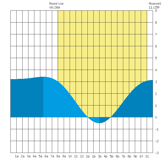 Otkriti Bay tide chart for Saturday, August 7, 2021