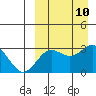 Otkriti Bay tide chart for Friday, September 10, 2021