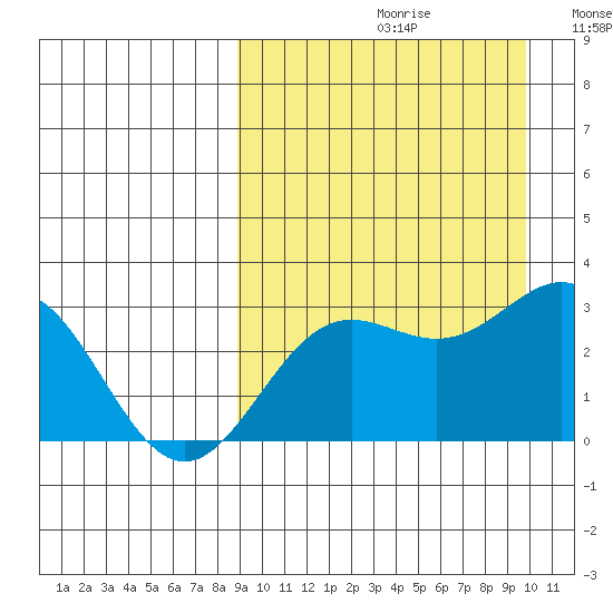 Otkriti Bay tide chart for Saturday, September 11, 2021
