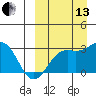 Otkriti Bay tide chart for Monday, September 13, 2021