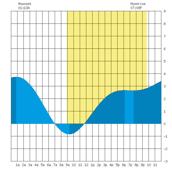 Otkriti Bay tide chart for Tuesday, September 14, 2021