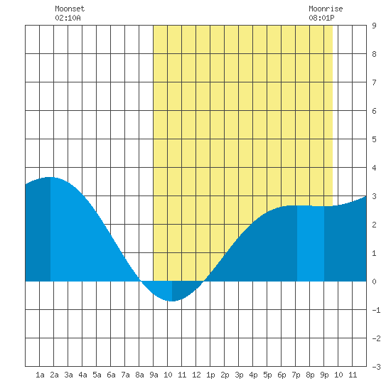 Otkriti Bay tide chart for Wednesday, September 15, 2021