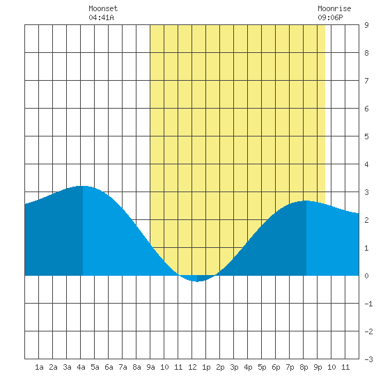 Otkriti Bay tide chart for Friday, September 17, 2021