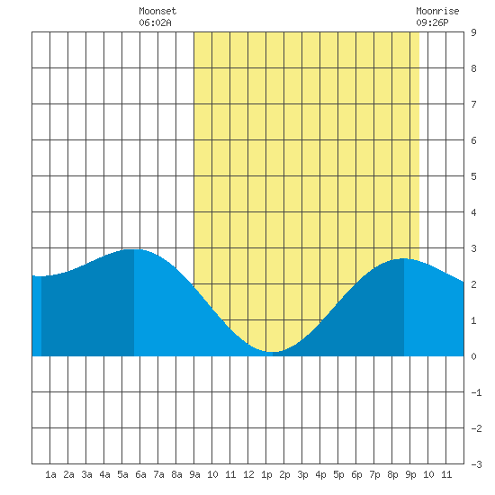 Otkriti Bay tide chart for Saturday, September 18, 2021