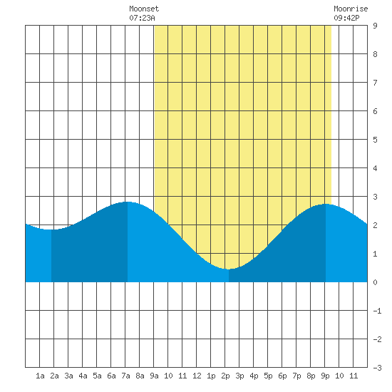 Otkriti Bay tide chart for Sunday, September 19, 2021