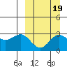 Otkriti Bay tide chart for Sunday, September 19, 2021