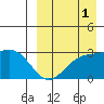 Otkriti Bay tide chart for Wednesday, September 1, 2021