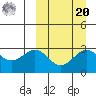 Otkriti Bay tide chart for Monday, September 20, 2021