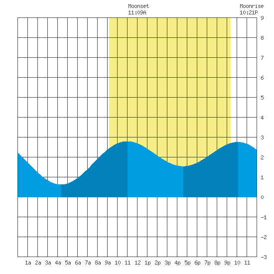 Otkriti Bay tide chart for Wednesday, September 22, 2021